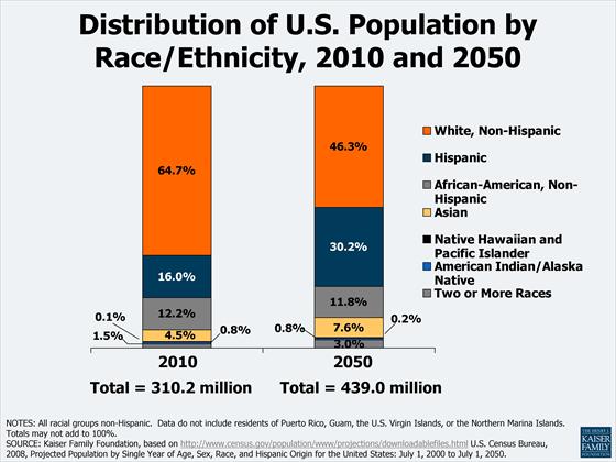 pew chart about race and ethnicity showing a decline in the proportion of the u.s. population that is white
