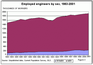 Chart of the number of people in engineering based on sex. Men have thousands more positions than women. It's increased over time, but not much.