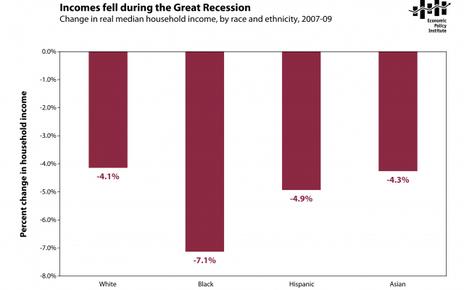 Chart showing the recession had a greater impact on black, Hispanic, and Asian household incomes than white households