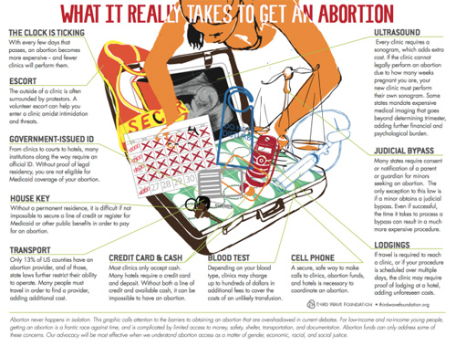 infographic about barriers to abortion access