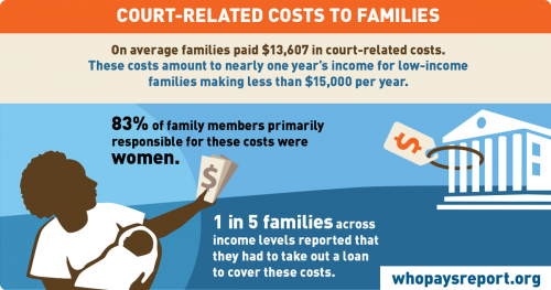 court-related costs to families graphic