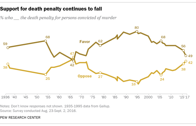 Graph showing the decline of support for the death penalty, which is now at its lowest point in four decades