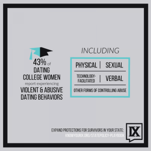 43% of dating college women report experiencing violent and abusive behaviors