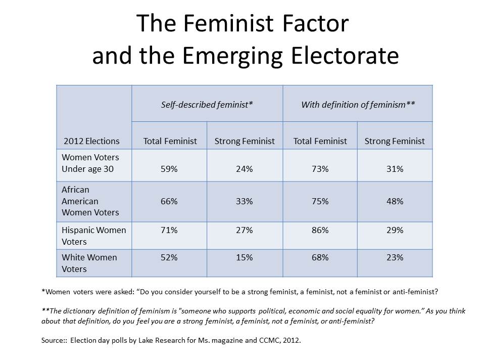 The feminist Factor and the Emerging Electorate