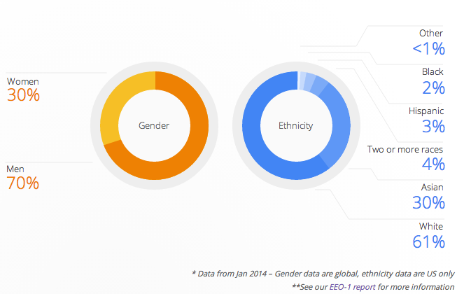 google workforce diversity chart by gender and ethnicity