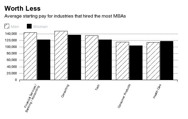 pay gap amoung industries hiring MBAs