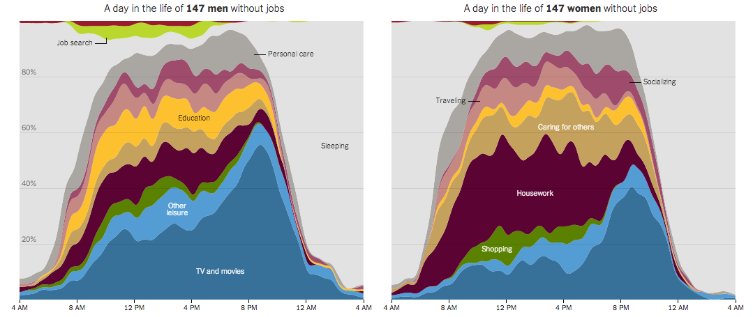 time use charts of unemployed women and men