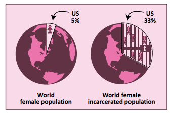 chart of US women's prison pop vs. the world's