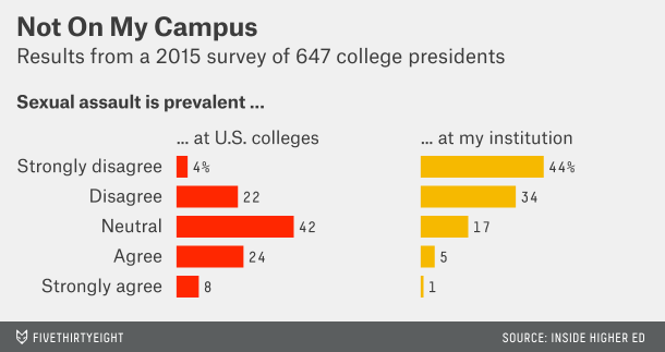 chart of college presidents views on campus sexual assault
