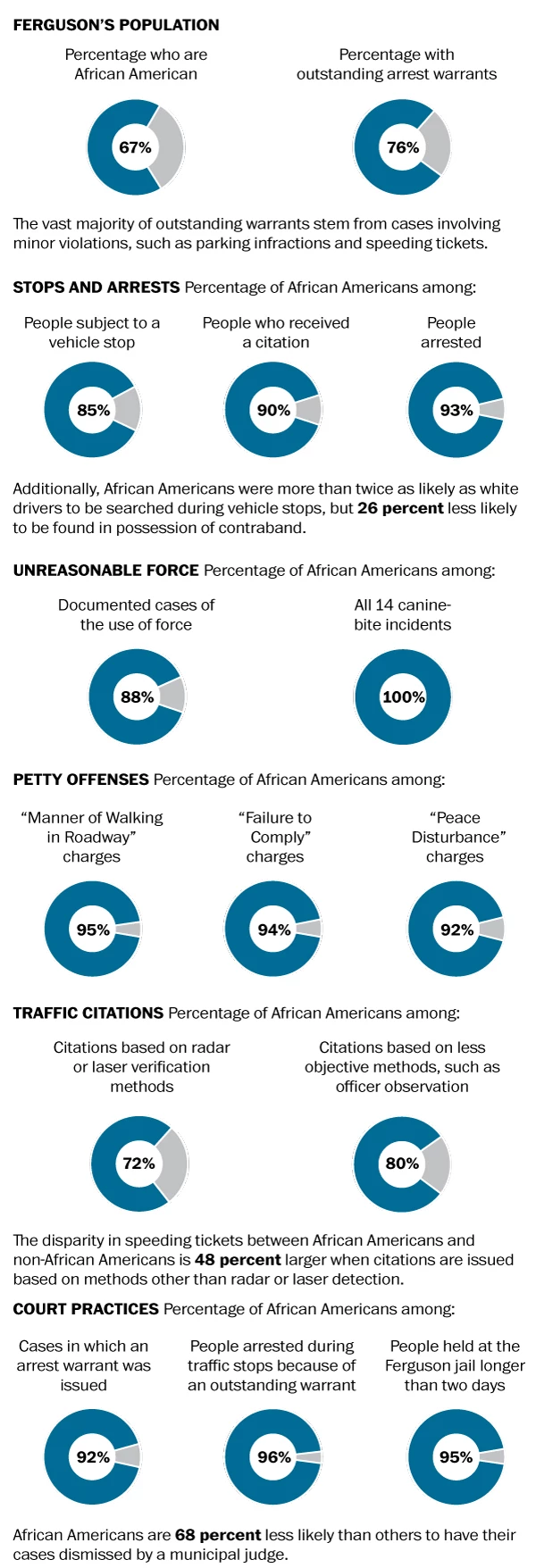 Ferguson DOJ report graphic
