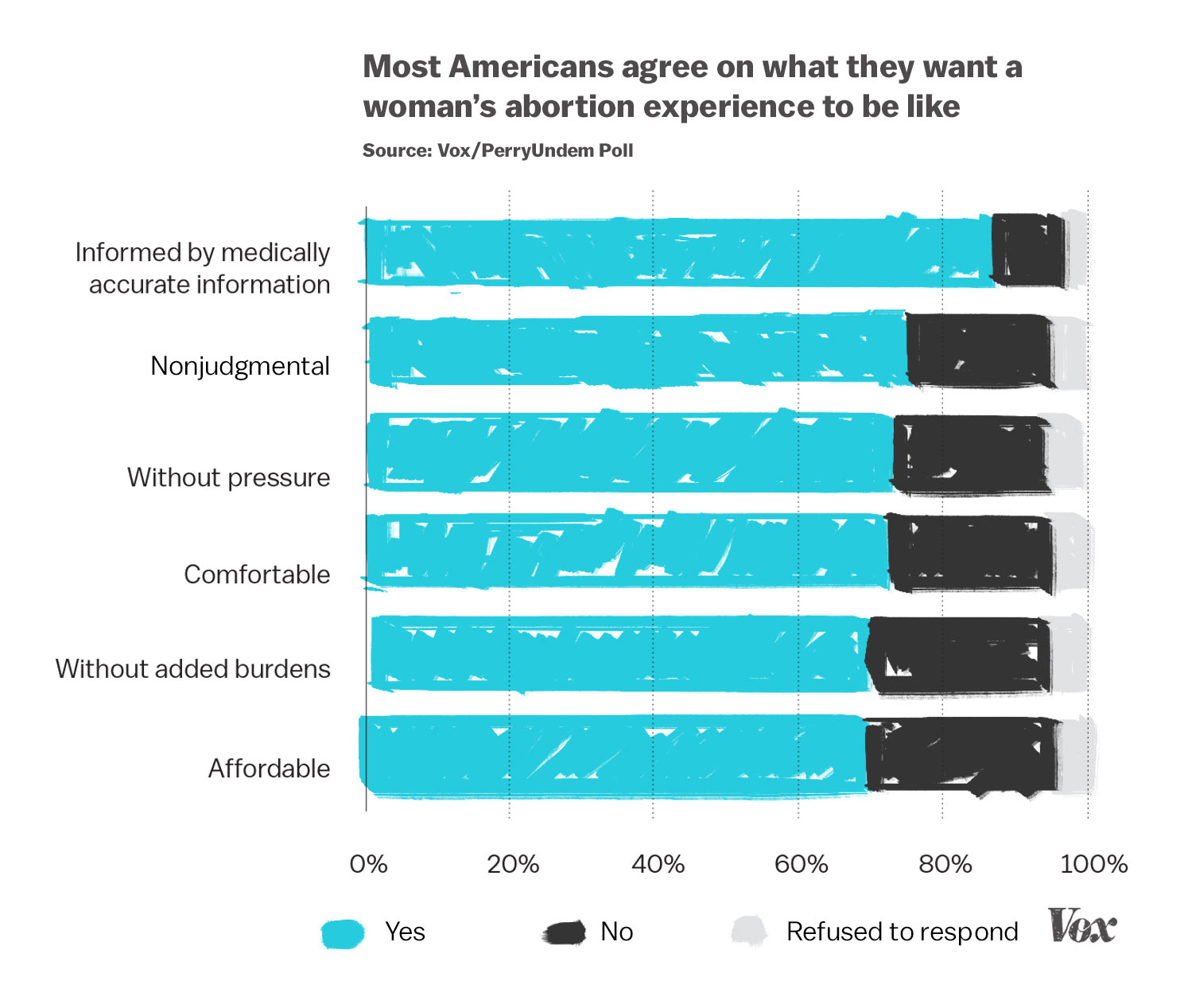 chart of Americans views on how the abortion experience should be