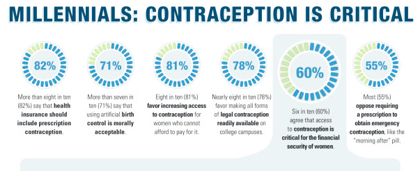 chart of millennials views on contraception