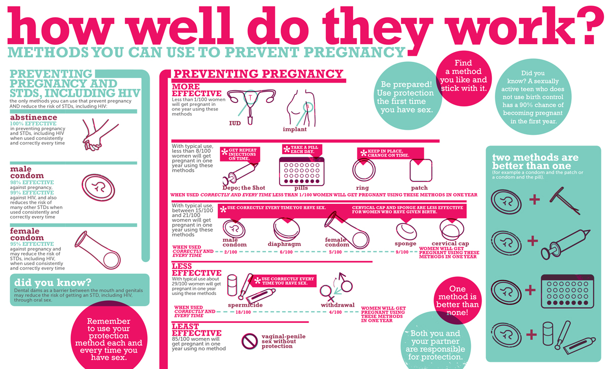 how well do they work? birth control options chart