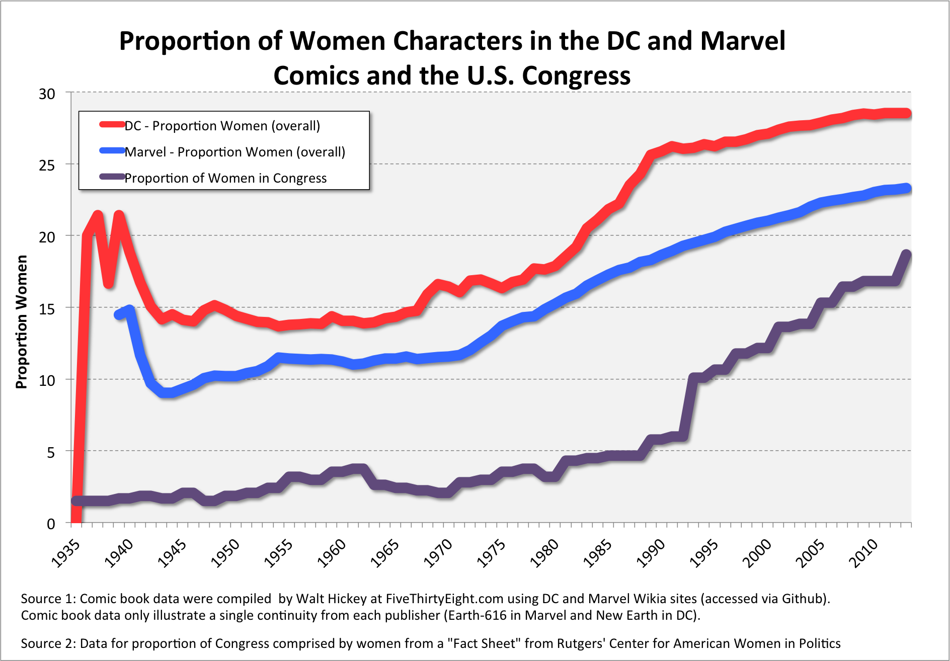 comic book female superheros vs. women in congress chart