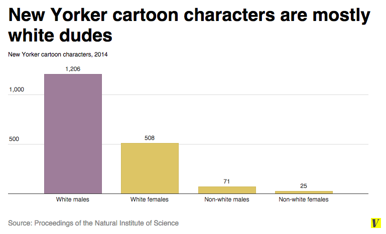 New Yorker character breakdown by race and gender