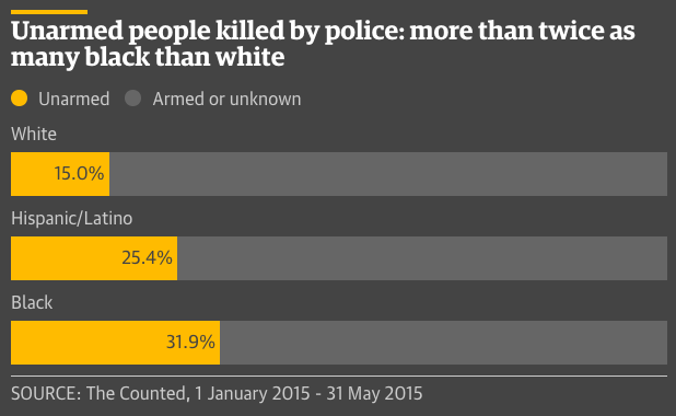 chart of unarmed people killed by police by race