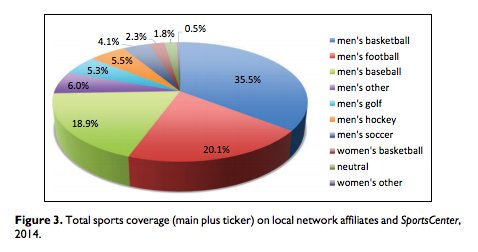 pie chart of coverage by sport