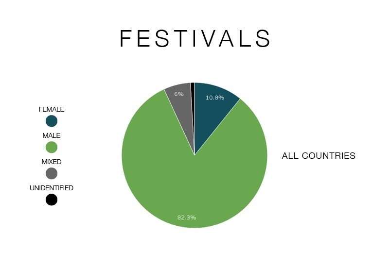 chart of female djs at festivals
