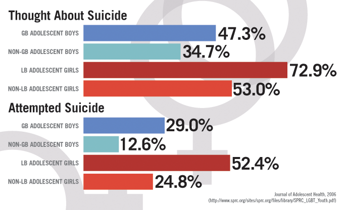 chart of suicide rates by sexual orientation