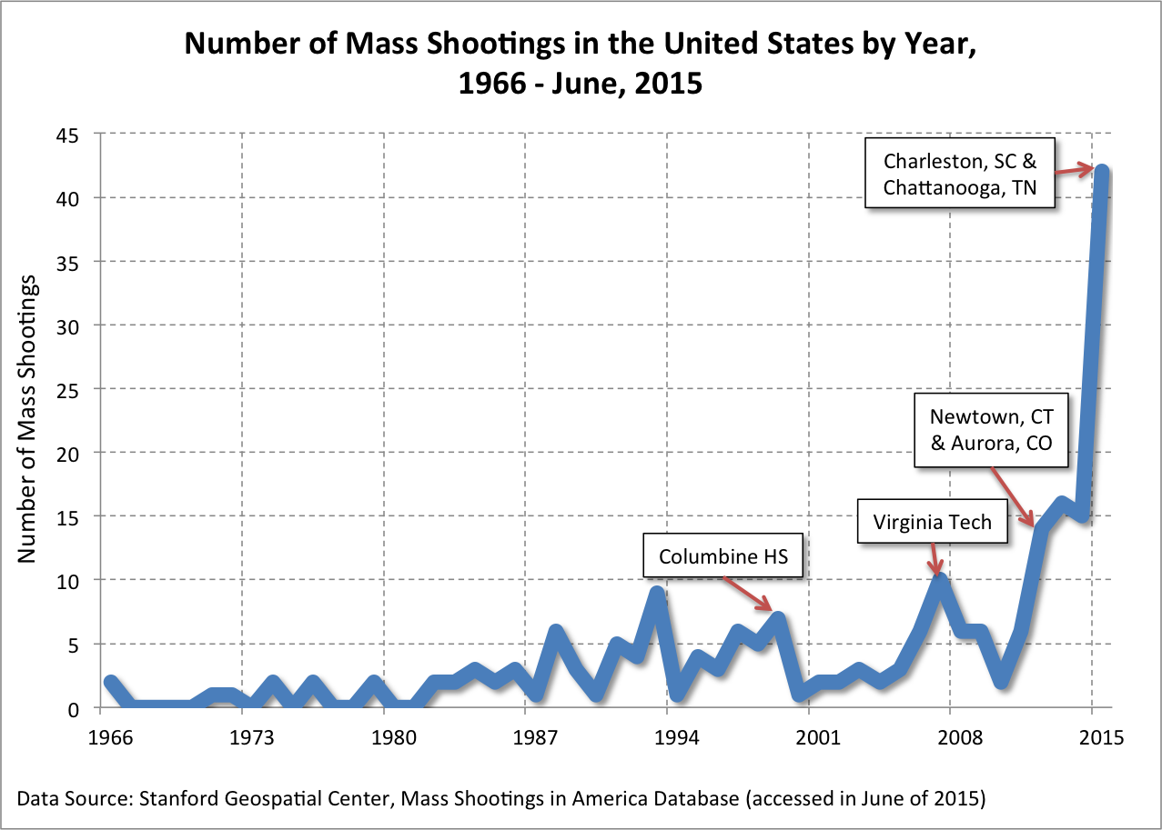 Mass-Shootings-Frequency