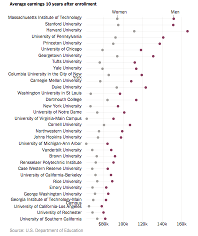gender gap in graduate earnings at top colleges
