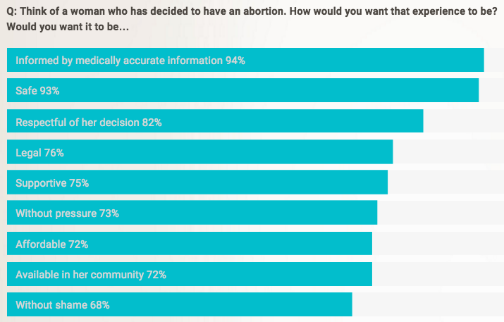 chart of responses to question about what abortion experience should be like
