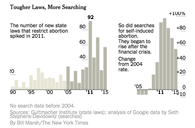 chart of abortion restrictions and google searches over time