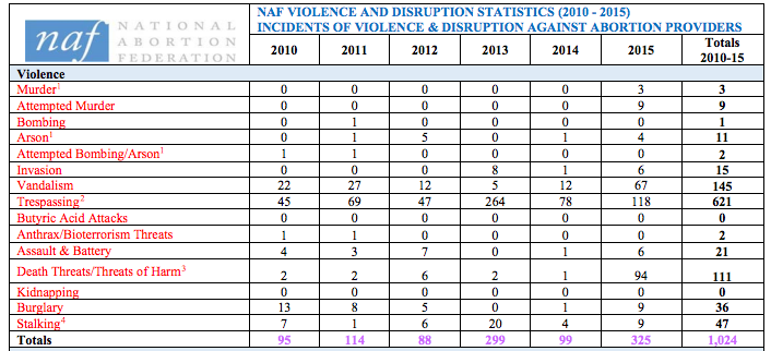 chart of types of clinic violence by year